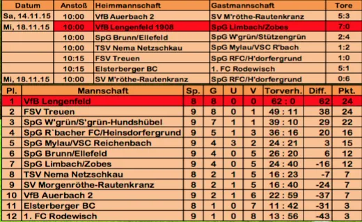 18.11.2015 VfB Lengenfeld 1908 vs. SpG Limbach/Zobes